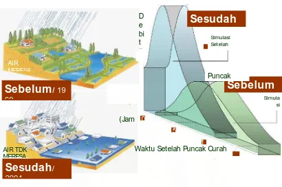 Gambar 2.7   Tata guna lahan terhadap kualitas dan kuantitas serta banjir daerah hilir   