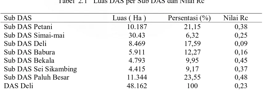 Tabel  2.1   Luas DAS per Sub DAS dan Nilai Rc 