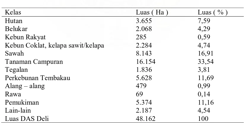 Tabel 2.2  Data penggunaan lahan pada DAS Deli  