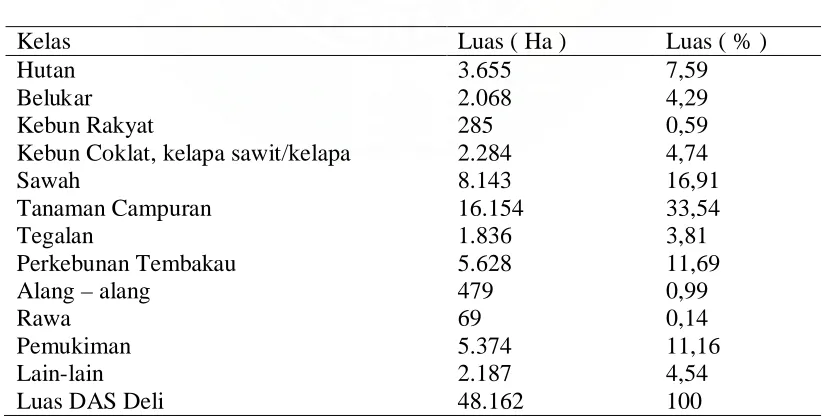 Tabel 2.2  Data penggunaan lahan pada DAS Deli  