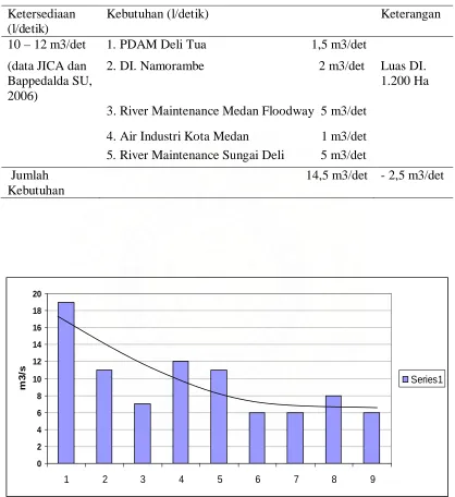 Tabel 2.3  Neraca Air Sungai Deli   