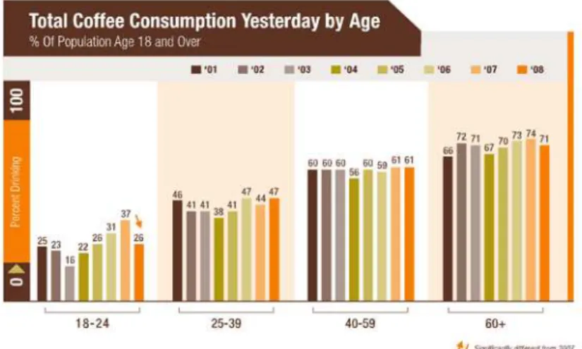 Gambar 2.1.1.1 Statistik total konsumsi kopi berdasarkan umur rata-rata. 