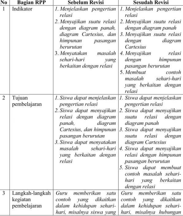 Tabel 4.4  Daftar Revisi RPP 