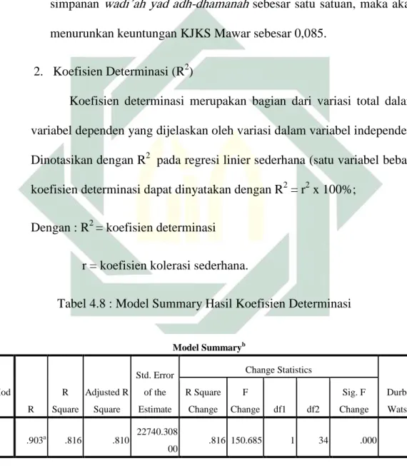 Tabel 4.8 : Model Summary Hasil Koefisien Determinasi 