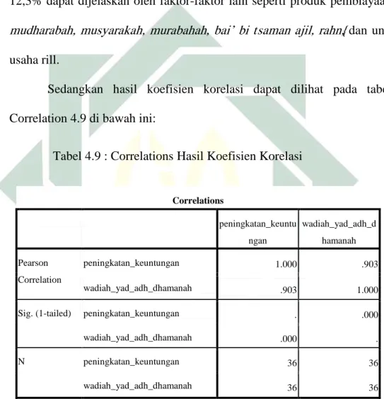 Tabel 4.9 : Correlations Hasil Koefisien Korelasi 