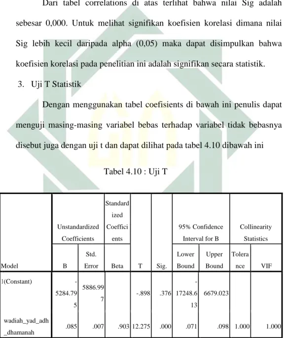 Tabel 4.10 : Uji T  Model  Unstandardized Coefficients  Standardized Coefficients  T  Sig