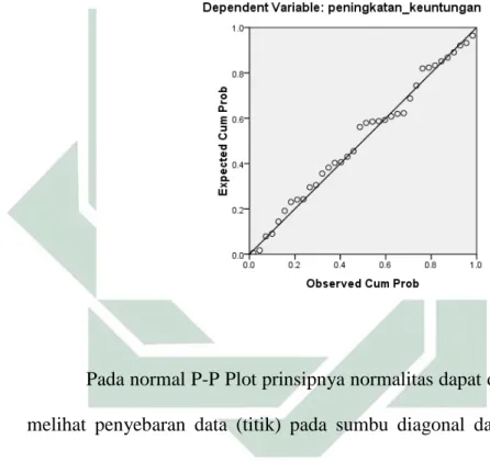 Gambar 4.2 Hasil Uji Normalitas 
