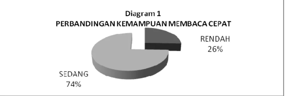 Diagram  di  atas  menunjukkan  bahwa  siswa  SD  di  wilayah  Kecamatan  Pahandut  memiliki  kecepatan membaca sedang termasuk kriteria dominan