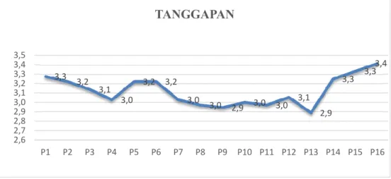 Gambar 2. Tanggapan Peserta 