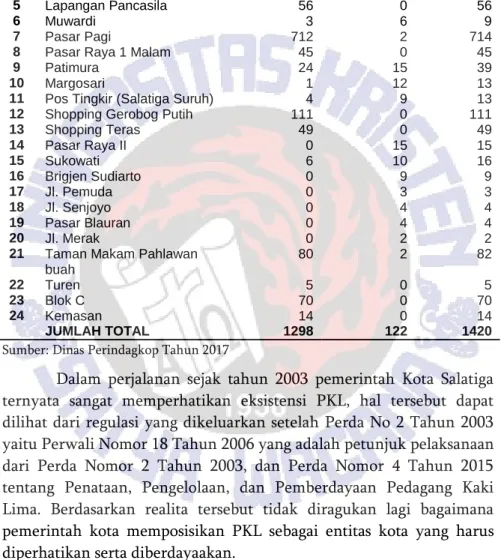 Tabel 6. 1 Data Jumlah PKL Tahun 2017
