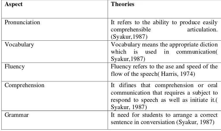 table of specification (Shoamy, 1957 : 74). Construct validity concerns with 