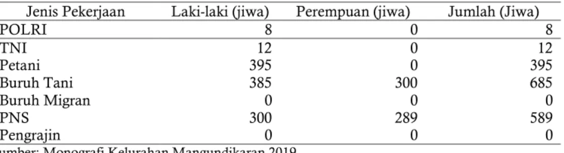 Tabel  2  Jumlah  Penduduk  Berdasarkan  Mata  Pencaharian  dan  Jenis  Kelamin  Kelurahan  Mangundikaran, 2019 