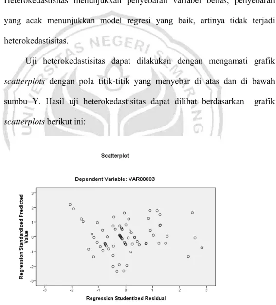 Gambar 4.1 Grafik Scatterplot  Sumber: Data Diolah Tahun 2012 