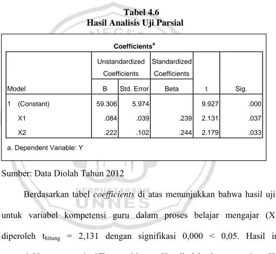 Tabel 4.6  Hasil Analisis Uji Parsial 
