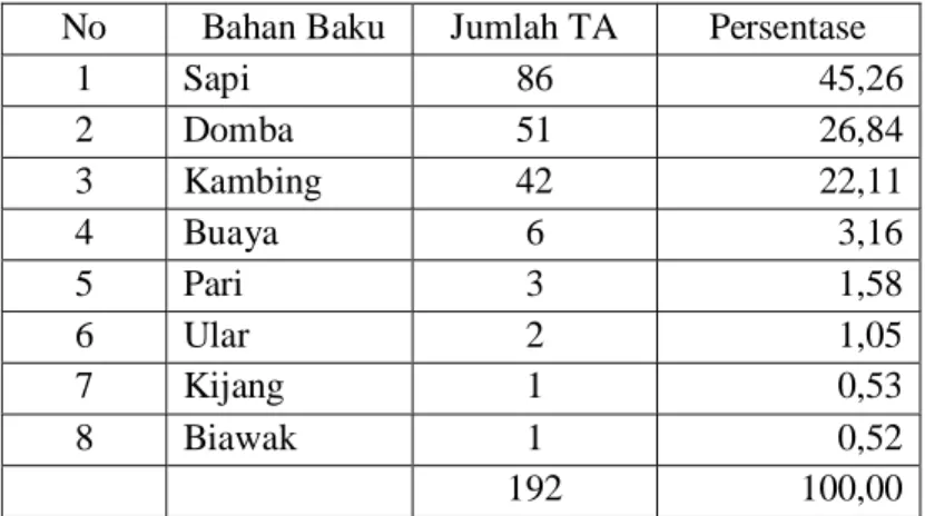 Tabel 2. Distribusi tema / judul TA terhadap Bahan Baku Pengolahan Kulit  No   Bahan Baku  Jumlah TA  Persentase 
