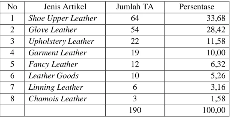 Tabel 3. Distribusi tema/judul TA terhadap jenis artikel kulit tersamak (leather)  No  Jenis Artikel  Jumlah TA  Persentase 