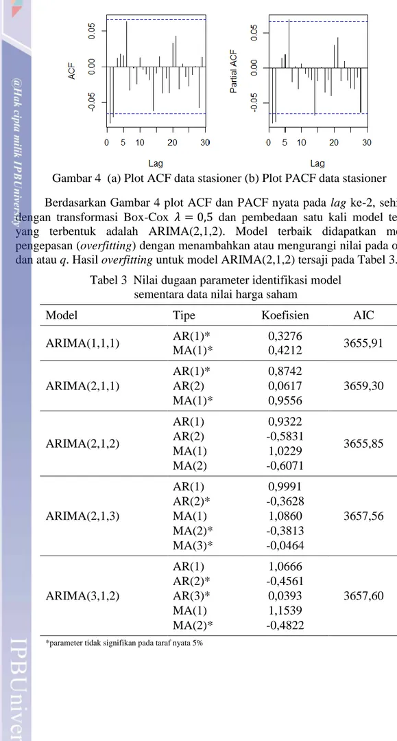 Gambar 4  (a) Plot ACF data stasioner (b) Plot PACF data stasioner 