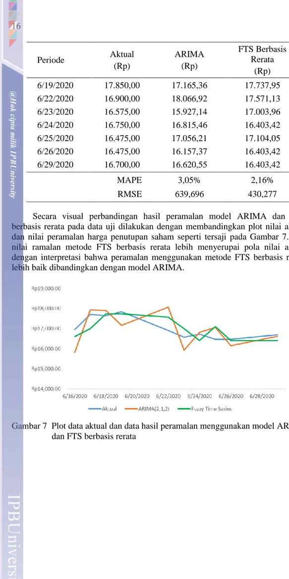 Gambar 7  Plot data aktual dan data hasil peramalan menggunakan model ARIMA  dan FTS berbasis rerata 