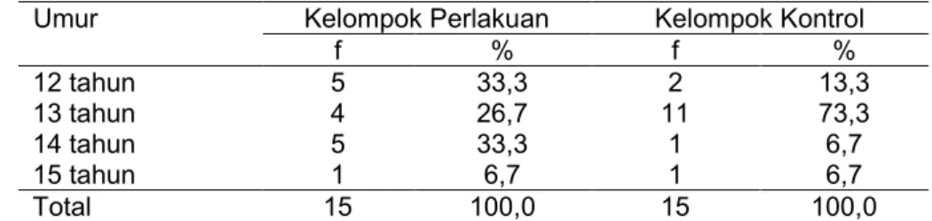 Tabel 2.  Distribusi responden berdasarkan umur 