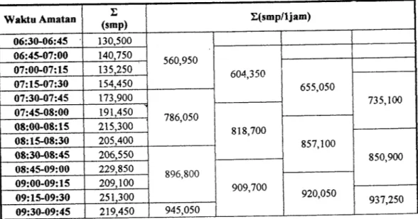 Tabel 5.4 Hasil analisis ams lalu-lintas Sabtu, 19Juni 2004-Kuas Tiruur