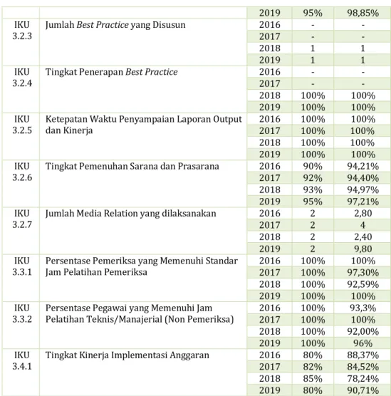 Gambar 1. Diagram Capaian IKU BPK Perwakilan Provinsi Bengkulu Tahun 2016-2019 