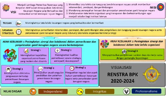 Gambar 8. Visualisasi Renstra BPK Perwakilan Provinsi Bengkulu Tahun 2020-2024 Gambar 7