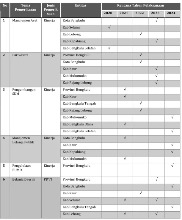 Tabel 2. Rencana Kegiatan Pemeriksaan Perwakilan Provinsi Bengkulu Tahun 2020-2024 