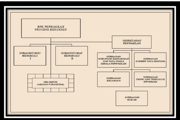 Gambar 9. Struktur Organisasi BPK Perwakilan Provinsi Bengkulu 