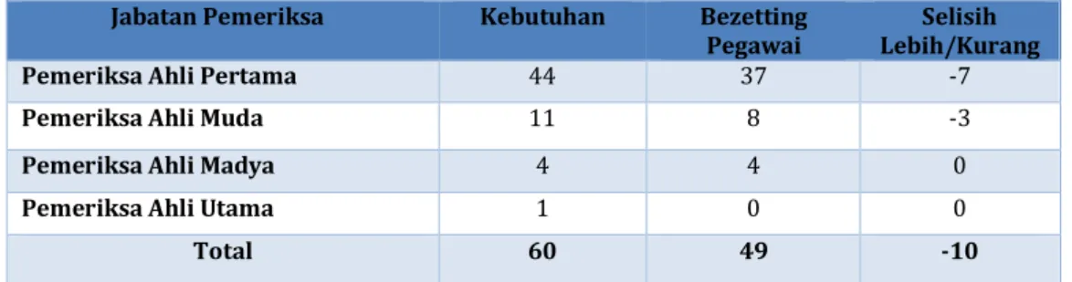 Tabel 4. Kebutuhan Minimal Pemeriksa BPK Perwakilan Provinsi Bengkulu  Jabatan Pemeriksa  Kebutuhan  Bezetting 