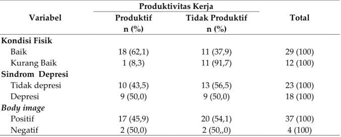 Tabel  3.  Produktivitas  Kerja  Penderita  Kanker  Payudara  Post  Mastektomi  Dilihat  Berdasarkan Kondisi Fisik 