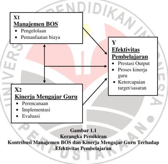 Gambar 1.1  Kerangka Pemikiran 
