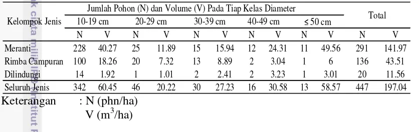 Tabel 1 Kerapatan tegakan awal berdasarkan kelompok jenis dan kelas diameter 