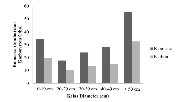 Gambar 3 Potensi biomassa dan karbon berdasarkan kelas diameter 