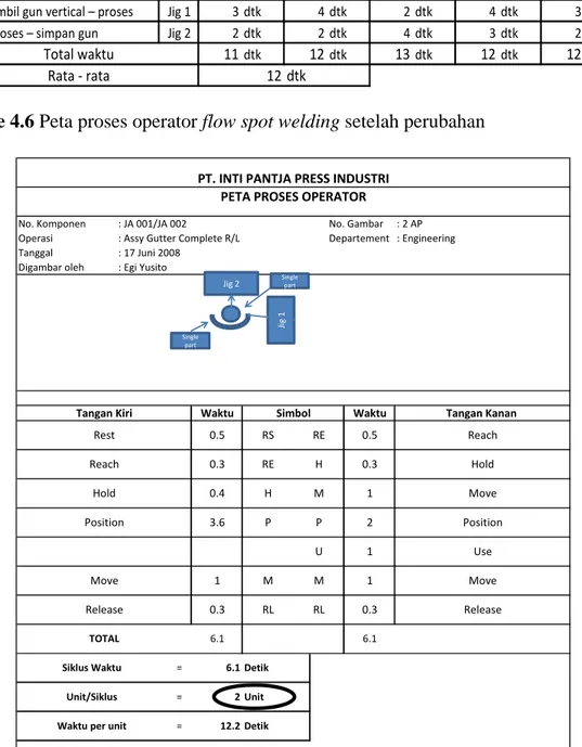 Table 4.6 Peta proses operator flow spot welding setelah perubahan 