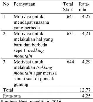 Tabel 2. Motivasi Yang Mendorong (Push  Factor) Wisatawan Mancanegara 