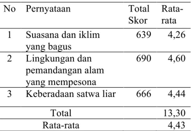 Tabel 4. Persepsi Wisatawan Mancanegara   dari Segi Fisik 