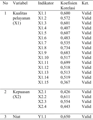 Tabel 4. Nilai Reliabilitas  No  Variabel  Cronbach's  Alpha  N of Item  Ket.  1  Kualitas  pelayanan  (X1)  0,836  15  Valid  2  Kepuasan  (X2)  0,670  4  Valid  3  Niat  berkunjung  kembali  (X3)  0,680  3  Valid 