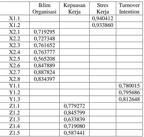 Tabel  4.1  menunjukkankan  semua  konstruk  atau  variabel  penelitian  ini  sebagai  pengukuran 