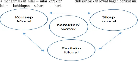 Gambar 1. Keterkaitan Antara Komponen Moral Dalam Pembentukan Karakter  Yang Baik 