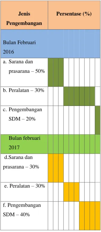 Tabel 3.1. Gambaran rencana  pengembangan Arung Jeram Sei Binge 