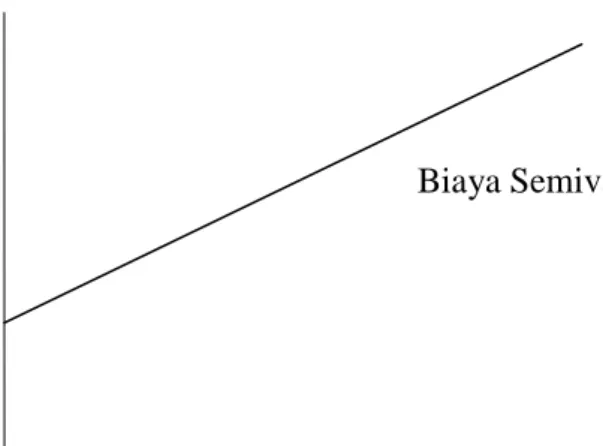 Gambar 2.3 Perilaku Biaya Semivariabel  