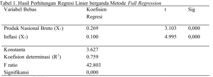 Tabel 1. Hasil Perhitungan Regresi Linier berganda Metode Full Regression 