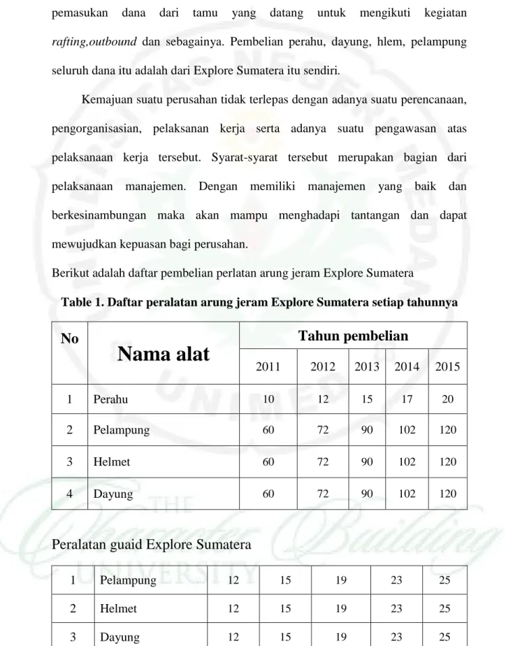 Table 1. Daftar peralatan arung jeram Explore Sumatera setiap tahunnya 