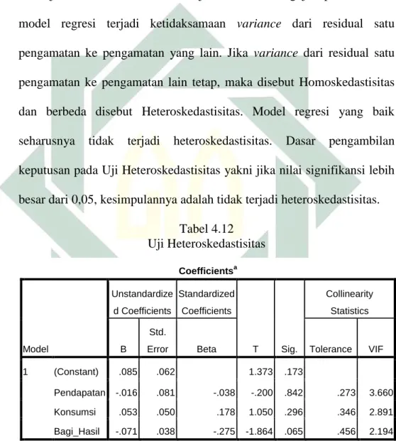 Tabel 4.12  Uji Heteroskedastisitas  Coefficients a Model  Unstandardize d Coefficients  Standardized Coefficients  T  Sig