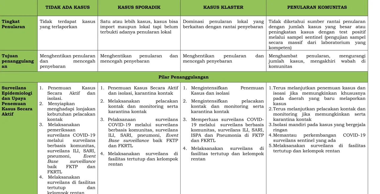 Tabel 2.  1. Tujuan dan Strategi Penanggulangan berdasarkan Tingkat Penularan 