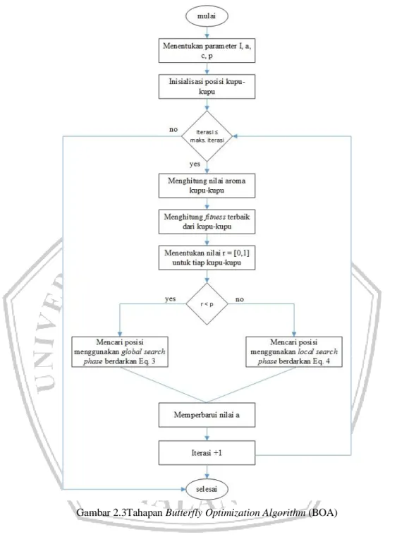 Gambar 2.3Tahapan Butterfly Optimization Algorithm (BOA) 