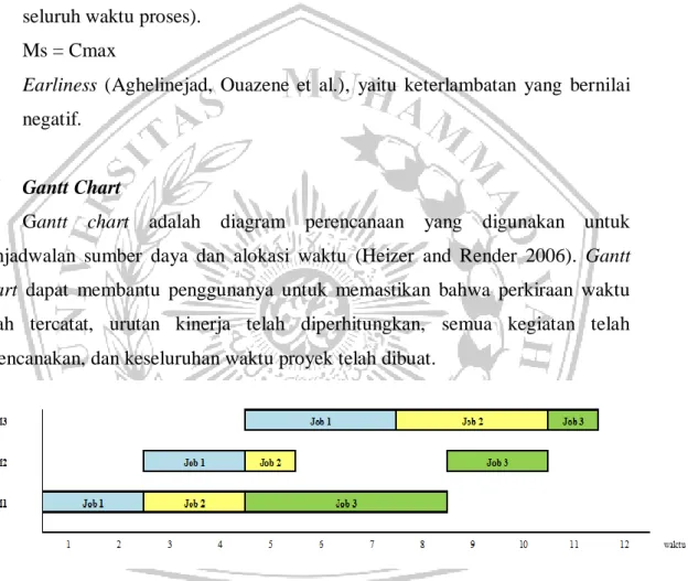 Gambar 2.1 Gantt Chart 