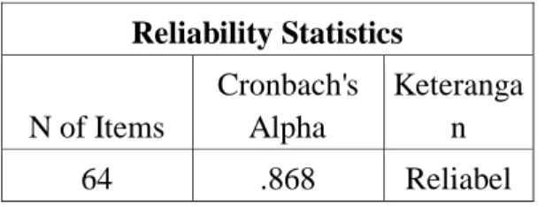Tabel 3.7  Uji Reliabilitas  Reliability Statistics  N of Items  Cronbach's Alpha  Keterangan  64  .868  Reliabel 