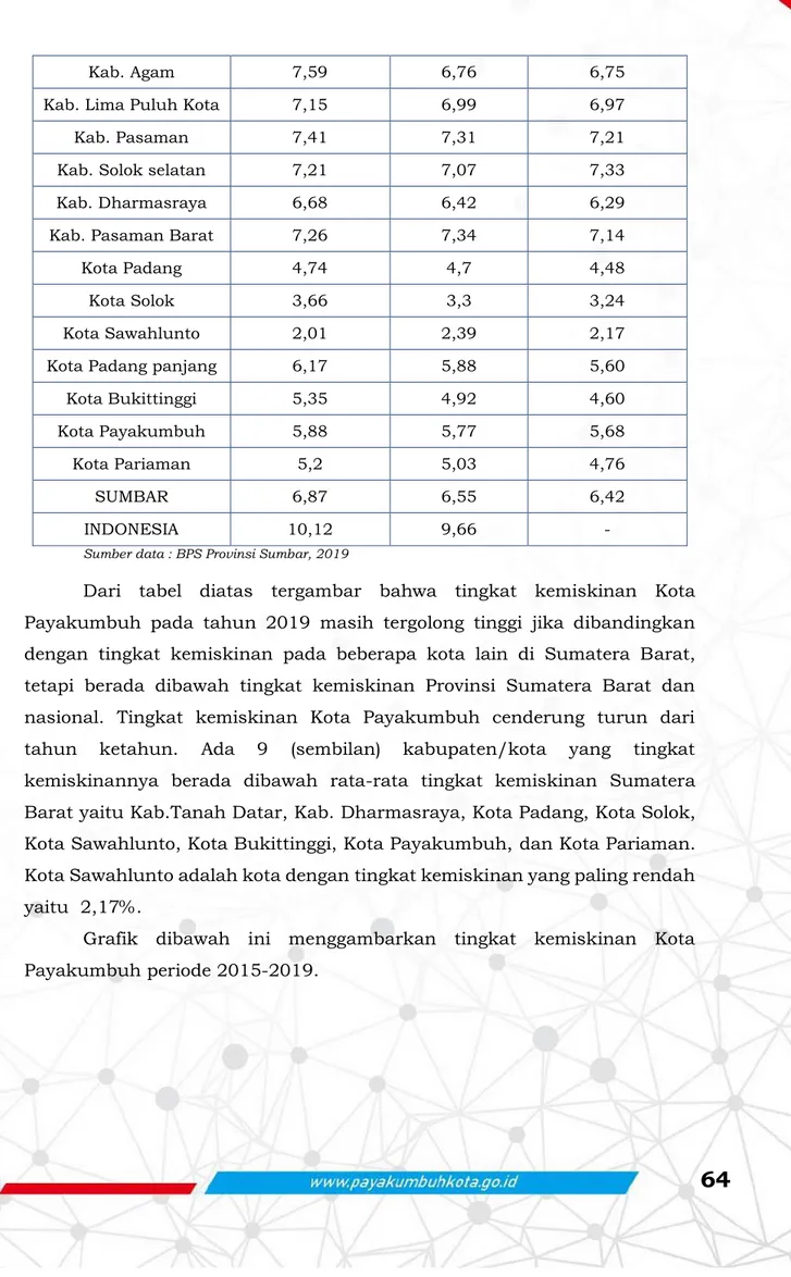 Grafik  dibawah  ini  menggambarkan  tingkat  kemiskinan  Kota  Payakumbuh periode 2015-2019