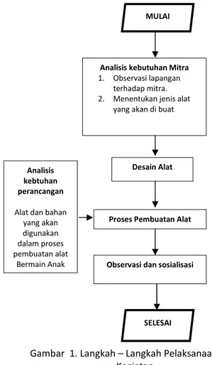 Gambar  1. Langkah – Langkah Pelaksanaan  Kegiatan 